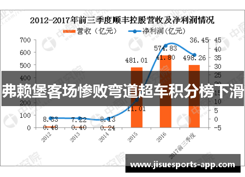 弗赖堡客场惨败弯道超车积分榜下滑