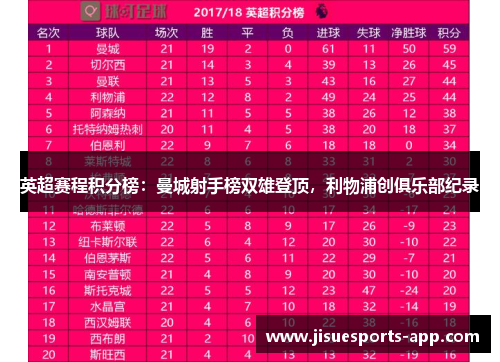 英超赛程积分榜：曼城射手榜双雄登顶，利物浦创俱乐部纪录
